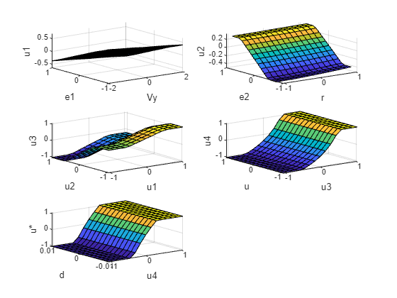 Figure contains 5 axes objects. Axes object 1 with xlabel Vy, ylabel e1 contains an object of type surface. Axes object 2 with xlabel r, ylabel e2 contains an object of type surface. Axes object 3 with xlabel u1, ylabel u2 contains an object of type surface. Axes object 4 with xlabel u3, ylabel u contains an object of type surface. Axes object 5 with xlabel u4, ylabel d contains an object of type surface.