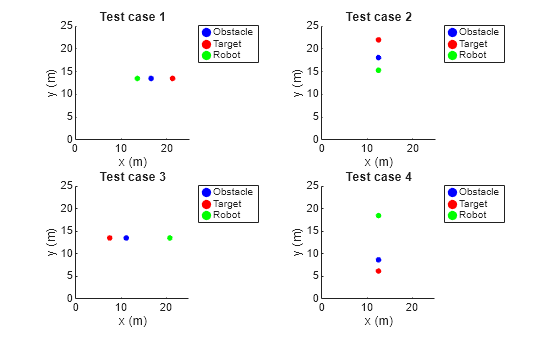 Figure contains 4 axes objects. Axes object 1 with title Test case 1, xlabel x (m), ylabel y (m) contains 6 objects of type line, rectangle. One or more of the lines displays its values using only markers These objects represent Obstacle, Target, Robot. Axes object 2 with title Test case 2, xlabel x (m), ylabel y (m) contains 6 objects of type line, rectangle. One or more of the lines displays its values using only markers These objects represent Obstacle, Target, Robot. Axes object 3 with title Test case 3, xlabel x (m), ylabel y (m) contains 6 objects of type line, rectangle. One or more of the lines displays its values using only markers These objects represent Obstacle, Target, Robot. Axes object 4 with title Test case 4, xlabel x (m), ylabel y (m) contains 6 objects of type line, rectangle. One or more of the lines displays its values using only markers These objects represent Obstacle, Target, Robot.
