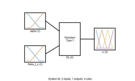 Figure contains 5 axes objects. Axes object 1 with xlabel alpha (2) contains 2 objects of type line. Axes object 2 with xlabel theta_t_o (2) contains 2 objects of type line. Axes object 3 with xlabel w (4) contains 4 objects of type line. Axes object 4 with xlabel fis (4) contains an object of type text. Hidden axes object 5 with xlabel System fis: 2 inputs, 1 outputs, 4 rules contains 3 objects of type line.