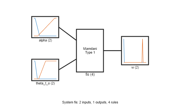 Figure contains 5 axes objects. Axes object 1 with xlabel alpha (2) contains 2 objects of type line. Axes object 2 with xlabel theta_t_o (2) contains 2 objects of type line. Axes object 3 with xlabel w (2) contains 2 objects of type line. Axes object 4 with xlabel fis (4) contains an object of type text. Hidden axes object 5 with xlabel System fis: 2 inputs, 1 outputs, 4 rules contains 3 objects of type line.