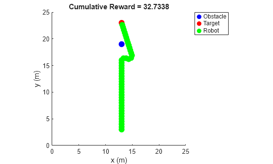 Figure Mobile robot navigation with collision avoidance contains an axes object. The axes object with title Cumulative Reward = 32.7338, xlabel x (m), ylabel y (m) contains 135 objects of type line, rectangle. One or more of the lines displays its values using only markers These objects represent Obstacle, Target, Robot.