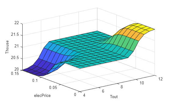 Figure contains an axes object. The axes object with xlabel Tout, ylabel elecPrice contains an object of type surface.