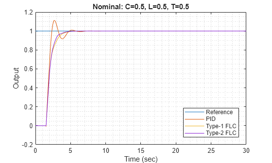 Fuzzy PID Control with Type-2 FIS