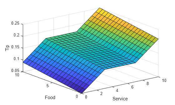 Figure contains an axes object. The axes object with xlabel Service, ylabel Food contains an object of type surface.