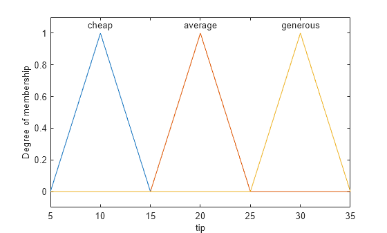 Figure contains an axes object. The axes object with xlabel tip, ylabel Degree of membership contains 6 objects of type line, text.