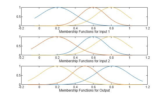 Figure contains 3 axes objects. Axes object 1 with xlabel Membership Functions for Input 1 contains 3 objects of type line. Axes object 2 with xlabel Membership Functions for Input 2 contains 3 objects of type line. Axes object 3 with xlabel Membership Functions for Output contains 3 objects of type line.