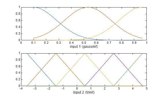 Figure contains 2 axes objects. Axes object 1 with xlabel input 1 (gaussmf) contains 3 objects of type line. Axes object 2 with xlabel input 2 (trimf) contains 5 objects of type line.