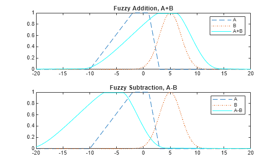 Figure contains 2 axes objects. Axes object 1 with title Fuzzy Addition, A+B contains 3 objects of type line. These objects represent A, B, A+B. Axes object 2 with title Fuzzy Subtraction, A-B contains 3 objects of type line. These objects represent A, B, A-B.