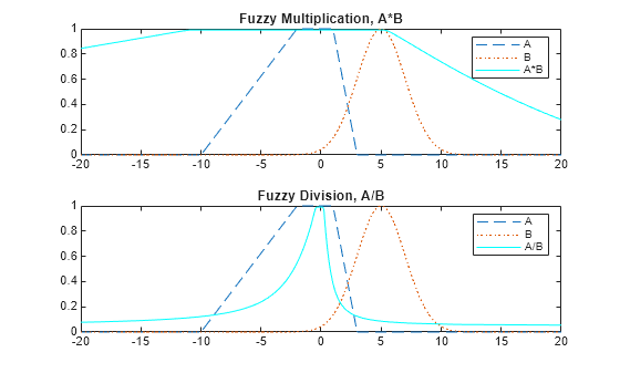 Figure contains 2 axes objects. Axes object 1 with title Fuzzy Multiplication, A*B contains 3 objects of type line. These objects represent A, B, A*B. Axes object 2 with title Fuzzy Division, A/B contains 3 objects of type line. These objects represent A, B, A/B.
