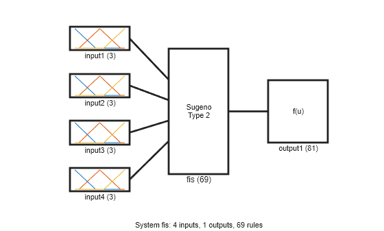 Figure contains 7 axes objects. Axes object 1 with xlabel input1 (3) contains 3 objects of type line. Axes object 2 with xlabel input2 (3) contains 3 objects of type line. Axes object 3 with xlabel input3 (3) contains 3 objects of type line. Axes object 4 with xlabel input4 (3) contains 3 objects of type line. Axes object 5 with xlabel output1 (81) contains an object of type text. Axes object 6 with xlabel fis (69) contains an object of type text. Hidden axes object 7 with xlabel System fis: 4 inputs, 1 outputs, 69 rules contains 5 objects of type line.