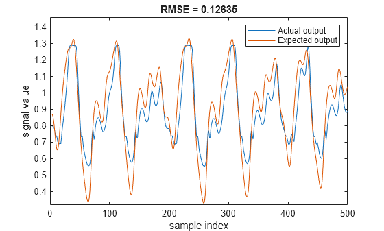 Figure contains an axes object. The axes object with title RMSE = 0.12635, xlabel sample index, ylabel signal value contains 2 objects of type line. These objects represent Actual output, Expected output.