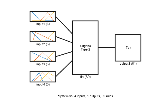 Figure contains 7 axes objects. Axes object 1 with xlabel input1 (3) contains 3 objects of type line. Axes object 2 with xlabel input2 (3) contains 3 objects of type line. Axes object 3 with xlabel input3 (3) contains 3 objects of type line. Axes object 4 with xlabel input4 (3) contains 3 objects of type line. Axes object 5 with xlabel output1 (81) contains an object of type text. Axes object 6 with xlabel fis (69) contains an object of type text. Hidden axes object 7 with xlabel System fis: 4 inputs, 1 outputs, 69 rules contains 5 objects of type line.