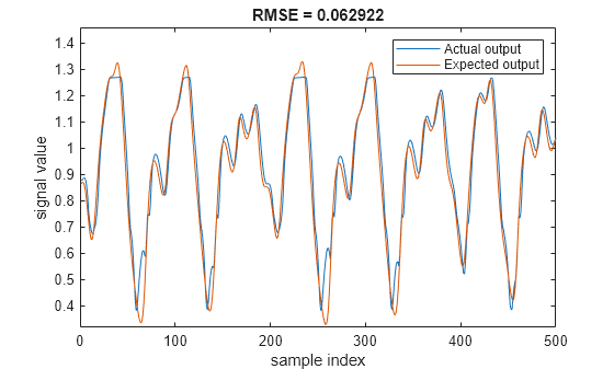 Figure contains an axes object. The axes object with title RMSE = 0.062922, xlabel sample index, ylabel signal value contains 2 objects of type line. These objects represent Actual output, Expected output.