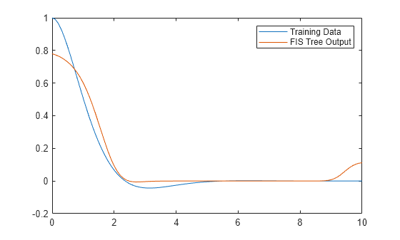 Figure contains an axes object. The axes object contains 2 objects of type line. These objects represent Training Data, FIS Tree Output.