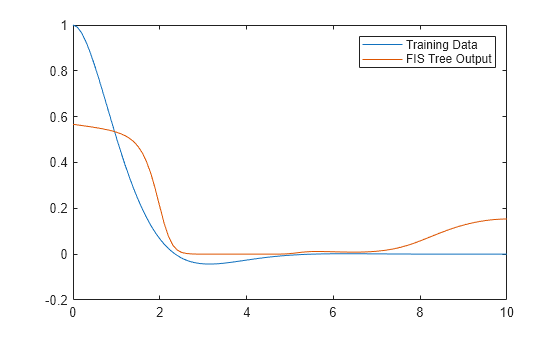 Figure contains an axes object. The axes object contains 2 objects of type line. These objects represent Training Data, FIS Tree Output.