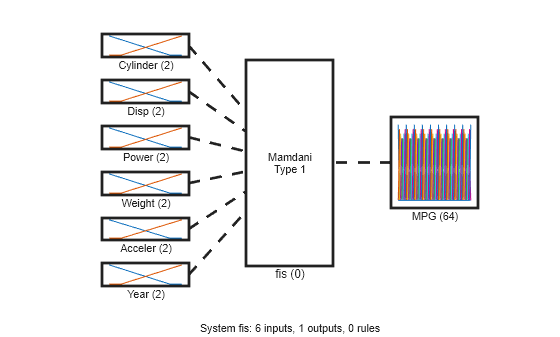 Figure contains 9 axes objects. Axes object 1 with xlabel Cylinder (2) contains 2 objects of type line. Axes object 2 with xlabel Disp (2) contains 2 objects of type line. Axes object 3 with xlabel Power (2) contains 2 objects of type line. Axes object 4 with xlabel Weight (2) contains 2 objects of type line. Axes object 5 with xlabel Acceler (2) contains 2 objects of type line. Axes object 6 with xlabel Year (2) contains 2 objects of type line. Axes object 7 with xlabel MPG (64) contains 64 objects of type line. Axes object 8 with xlabel fis (0) contains an object of type text. Hidden axes object 9 with xlabel System fis: 6 inputs, 1 outputs, 0 rules contains 7 objects of type line.