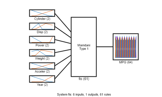 Figure contains 9 axes objects. Axes object 1 with xlabel Cylinder (2) contains 2 objects of type line. Axes object 2 with xlabel Disp (2) contains 2 objects of type line. Axes object 3 with xlabel Power (2) contains 2 objects of type line. Axes object 4 with xlabel Weight (2) contains 2 objects of type line. Axes object 5 with xlabel Acceler (2) contains 2 objects of type line. Axes object 6 with xlabel Year (2) contains 2 objects of type line. Axes object 7 with xlabel MPG (64) contains 64 objects of type line. Axes object 8 with xlabel fis (61) contains an object of type text. Hidden axes object 9 with xlabel System fis: 6 inputs, 1 outputs, 61 rules contains 7 objects of type line.