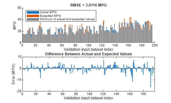 Figure contains 2 axes objects. Axes object 1 with title RMSE = 3.0116 MPG, xlabel Validation input dataset index, ylabel MPG contains 3 objects of type bar. These objects represent Actual MPG, Expected MPG, Minimum of actual and expected values. Axes object 2 with title Difference Between Actual and Expected Values, xlabel Validation input dataset index, ylabel Error (MPG) contains an object of type bar.