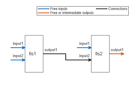 Figure FIS Tree Plot: fistreemodel contains an axes object. The axes object contains 18 objects of type line, text, patch. These objects represent Free or intermediate outputs, Free inputs, Connections.
