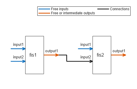 Figure FIS Tree Plot: fistreemodel contains an axes object. The axes object contains 19 objects of type line, text, patch. These objects represent Free or intermediate outputs, Free inputs, Connections.