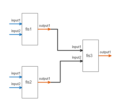 Figure FIS Tree Plot: fistreemodel contains an axes object. The axes object contains 27 objects of type line, text, patch. These objects represent Free or intermediate outputs, Free inputs, Connections.