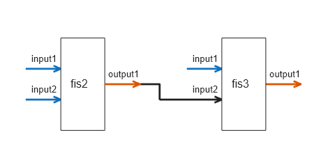 Figure FIS Tree Plot: fistreemodel contains an axes object. The axes object contains 19 objects of type line, text, patch. These objects represent Free or intermediate outputs, Free inputs, Connections.