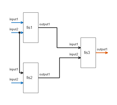 Figure FIS Tree Plot: fistreemodel contains an axes object. The axes object contains 27 objects of type line, text, patch. These objects represent Free or intermediate outputs, Free inputs, Connections, Joints.