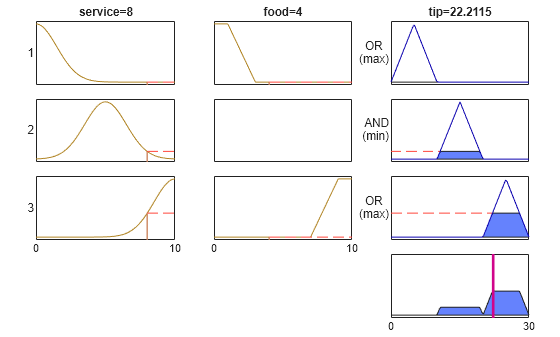 Figure contains 10 axes objects. Axes object 1 with title service=8, ylabel 1 contains 3 objects of type line. Axes object 2 with title food=4 contains 3 objects of type line. Axes object 3 with title tip=22.2115, ylabel OR (max) contains 3 objects of type line, patch. Axes object 4 with ylabel 2 contains 3 objects of type line. Axes object 5 is empty. Axes object 6 with ylabel AND (min) contains 3 objects of type line, patch. Axes object 7 with ylabel 3 contains 3 objects of type line. Axes object 8 contains 3 objects of type line. Axes object 9 with ylabel OR (max) contains 3 objects of type line, patch. Axes object 10 contains 2 objects of type patch, line.