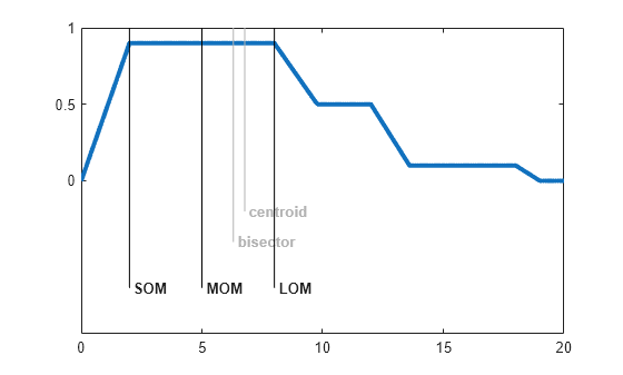 Figure contains an axes object. The axes object contains 11 objects of type line, text.