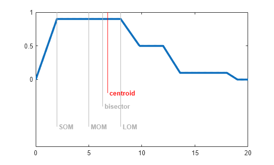 Figure contains an axes object. The axes object contains 11 objects of type line, text.