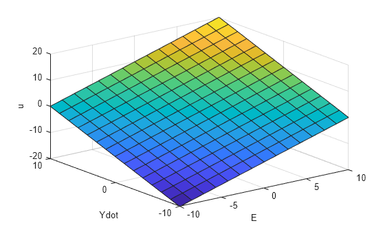 Figure contains an axes object. The axes object with xlabel E, ylabel Ydot contains an object of type surface.