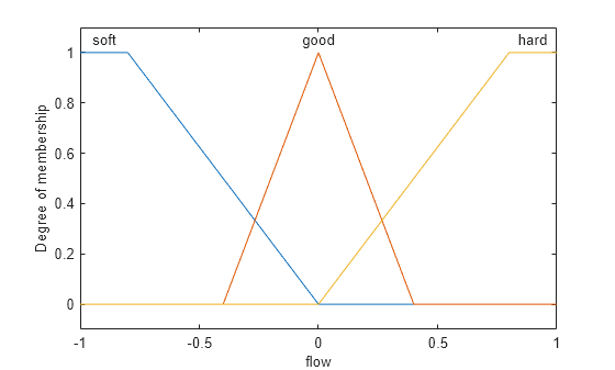 Figure contains an axes object. The axes object with xlabel flow, ylabel Degree of membership contains 6 objects of type line, text.