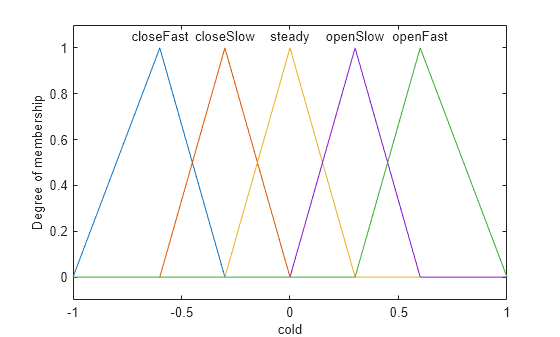 Figure contains an axes object. The axes object with xlabel cold, ylabel Degree of membership contains 10 objects of type line, text.