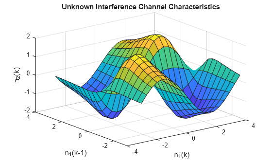 Figure contains an axes object. The axes object with title Unknown Interference Channel Characteristics, xlabel n indexOf 1 baseline (k), ylabel n indexOf 1 baseline (k- 1 ) contains an object of type surface.
