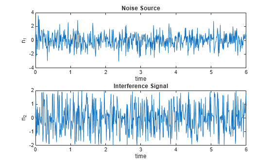 Figure contains 2 axes objects. Axes object 1 with title Noise Source, xlabel time, ylabel n_1 contains an object of type line. Axes object 2 with title Interference Signal, xlabel time, ylabel n_2 contains an object of type line.