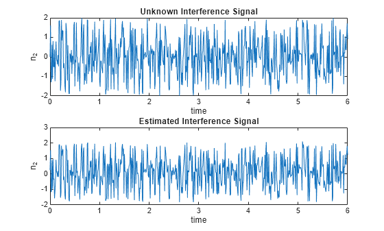 Figure contains 2 axes objects. Axes object 1 with title Unknown Interference Signal, xlabel time, ylabel n_2 contains an object of type line. Axes object 2 with title Estimated Interference Signal, xlabel time, ylabel n_2 contains an object of type line.