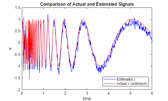 Figure contains an axes object. The axes object with title Comparison of Actual and Estimated Signals, xlabel time, ylabel x contains 2 objects of type line. These objects represent Estimated x, Actual x (unknown).