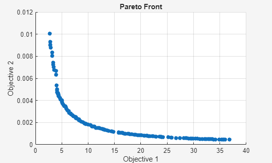 Figure paretosearch contains an axes object. The axes object with title Pareto Front, xlabel Objective 1, ylabel Objective 2 contains an object of type scatter.