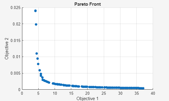 Figure Genetic Algorithm contains an axes object. The axes object with title Pareto Front, xlabel Objective 1, ylabel Objective 2 contains an object of type scatter.