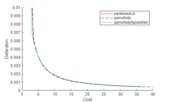 Figure contains an axes object. The axes object with xlabel Cost, ylabel Deflection contains 3 objects of type line. These objects represent paretosearch, gamultiobj, gamultiobj/fgoalattain.