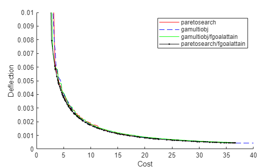Figure contains an axes object. The axes object with xlabel Cost, ylabel Deflection contains 4 objects of type line. These objects represent paretosearch, gamultiobj, gamultiobj/fgoalattain, paretosearch/fgoalattain.