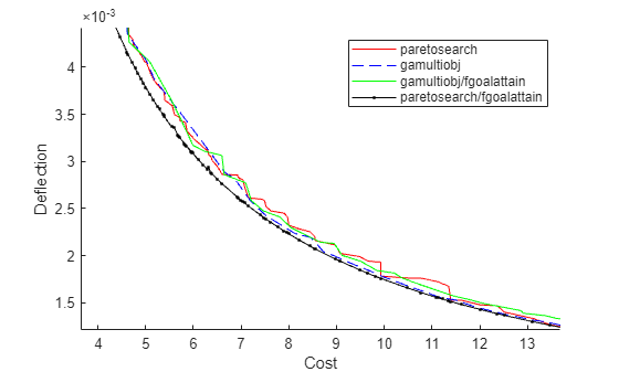 Figure contains an axes object. The axes object with xlabel Cost, ylabel Deflection contains 4 objects of type line. These objects represent paretosearch, gamultiobj, gamultiobj/fgoalattain, paretosearch/fgoalattain.