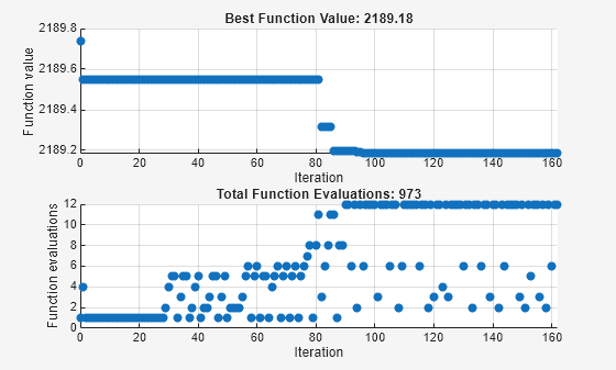 Figure Pattern Search contains 2 axes objects. Axes object 1 with title Best Function Value: 2189.18, xlabel Iteration, ylabel Function value contains an object of type scatter. Axes object 2 with title Total Function Evaluations: 709, xlabel Iteration, ylabel Function evaluations contains an object of type scatter.
