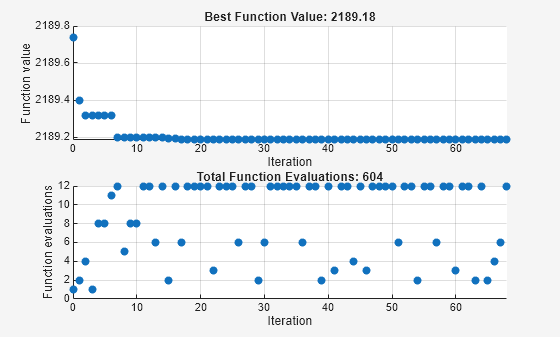 Figure Pattern Search contains 2 axes objects. Axes object 1 with title Best Function Value: 2189.18, xlabel Iteration, ylabel Function value contains an object of type scatter. Axes object 2 with title Total Function Evaluations: 753, xlabel Iteration, ylabel Function evaluations contains an object of type scatter.