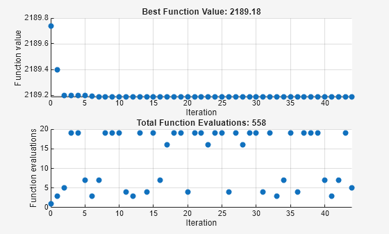 Figure Pattern Search contains 2 axes objects. Axes object 1 with title Best Function Value: 2189.18, xlabel Iteration, ylabel Function value contains an object of type scatter. Axes object 2 with title Total Function Evaluations: 605, xlabel Iteration, ylabel Function evaluations contains an object of type scatter.