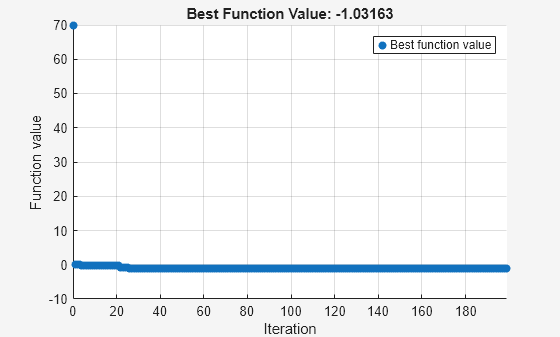Figure Optimization Plot Function contains an axes object. The axes object with title Best Function Value: -1.03163, xlabel Iteration, ylabel Function value contains an object of type scatter. This object represents Best function value.