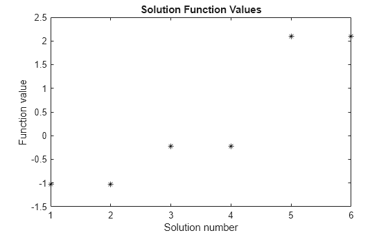Figure contains an axes object. The axes object with title Solution Function Values, xlabel Solution number, ylabel Function value contains a line object which displays its values using only markers.