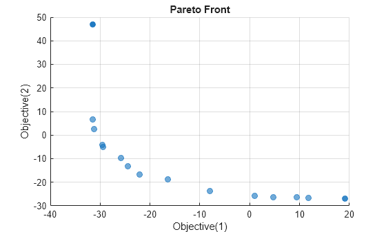 Figure contains an axes object. The axes object with title Pareto Front, xlabel Objective(1), ylabel Objective(2) contains 4 objects of type text, scatter.