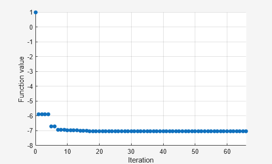 Figure Pattern Search contains an axes object. The axes object with title Best Function Value: -7.02545, xlabel Iteration, ylabel Function value contains an object of type scatter.