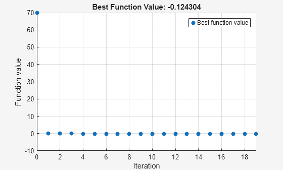 Figure Optimization Plot Function contains an axes object. The axes object with title Best Function Value: -0.124304, xlabel Iteration, ylabel Function value contains an object of type scatter. This object represents Best function value.